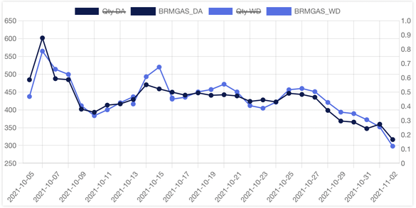 Evoluția din ultima lună a prețurilor intraday și pentru ziua următoare pe Bursa Română de Mărfuri