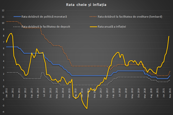 GRAFICE Inflația crește din nou peste așteptări, dobânda reală se adâncește în teritoriul negativ. Care este tactica BNR 