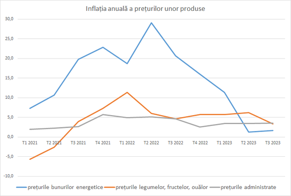 BNR a revizuit puternic prognoza de inflație la 7,5% pentru 2021. Vârf de 8,6% anul viitor