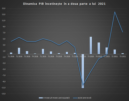 ULTIMA ORĂ Creșterea economică frânează puternic față de așteptări în trimestrul al treilea
