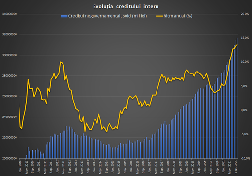 Creditarea a încetinit în octombrie. Depozitele accelerează