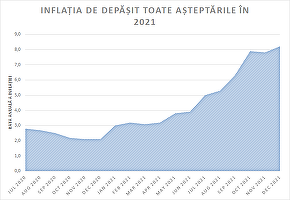 ULTIMA ORĂ Rata inflației a depășit așteptările în 2021 și a sărit de 8%. Cel mai ridicat nivel al inflației din ultimul deceniu
