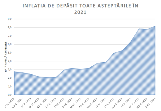 ULTIMA ORĂ Rata inflației a depășit așteptările în 2021 și a sărit de 8%. Cel mai ridicat nivel al inflației din ultimul deceniu
