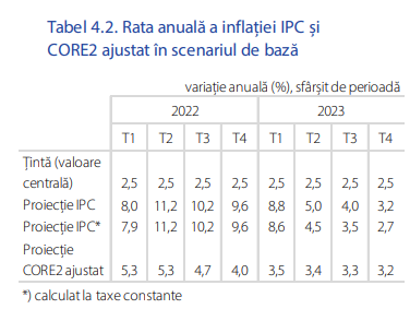 ULTIMA ORĂ BNR revizuiește puternic în sus prognoza de inflație la aproape 10% în 2022 