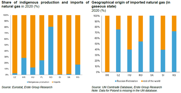 Producți internă de gaze naturale (% din consum) / importurile de gaze din Rusia. Sursa: Erste Research 