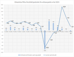 ULTIMA ORĂ Economia României a crescut anul trecut cu 5,6%, sub așteptări. Produsul intern brut a scăzut în ultimul trimestru
