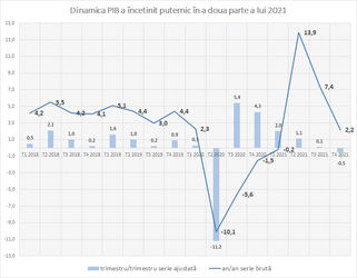 ULTIMA ORĂ Economia României a crescut anul trecut cu 5,6%, sub așteptări. Produsul intern brut a scăzut în ultimul trimestru

