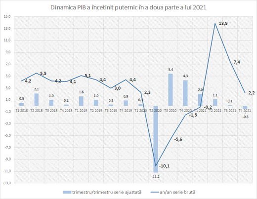 ULTIMA ORĂ Economia României a crescut anul trecut cu 5,6%, sub așteptări. Produsul intern brut a scăzut în ultimul trimestru
