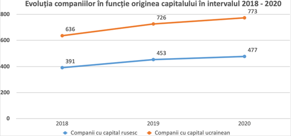 INFOGRAFICE Analiză: Câte firme cu acționari ruși și ucrainieni sunt în România și cu ce se ocupă. Rușii au venituri și profituri mai ridicate, ucrainienii sunt mai stabili financiar. Cîțu a cerut analiză urgentă