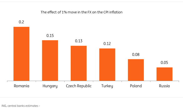 Impactul unei deprecieri de 1% asupra inflației. Sursa: ING