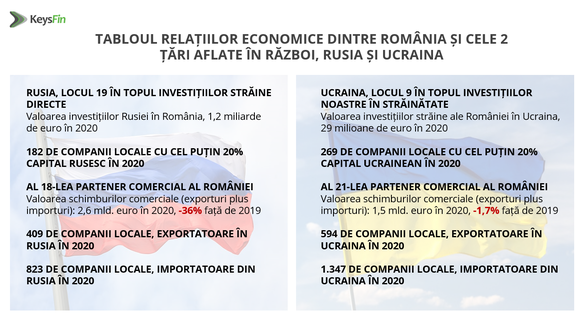 INFOGRAFIC Ucraina, în Top 10 destinații pentru investițiile străine directe ale românilor. Rusia de-abia a intrat în Top 20 investitori străini. Companii din România cu acționariat rusesc/ucrainean