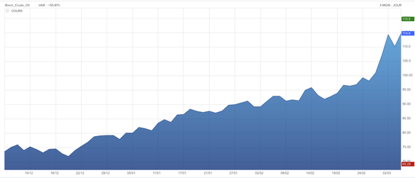 Evoluția cotațiilor petrolului Brent din ultimele 3 luni (dolari/baril)