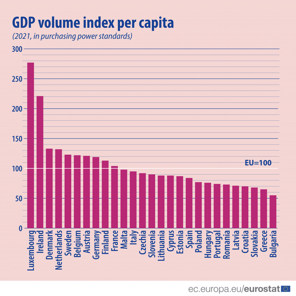 TABEL România a fost aproape de Portugalia în ceea ce privește PIB-ul per capita în 2021