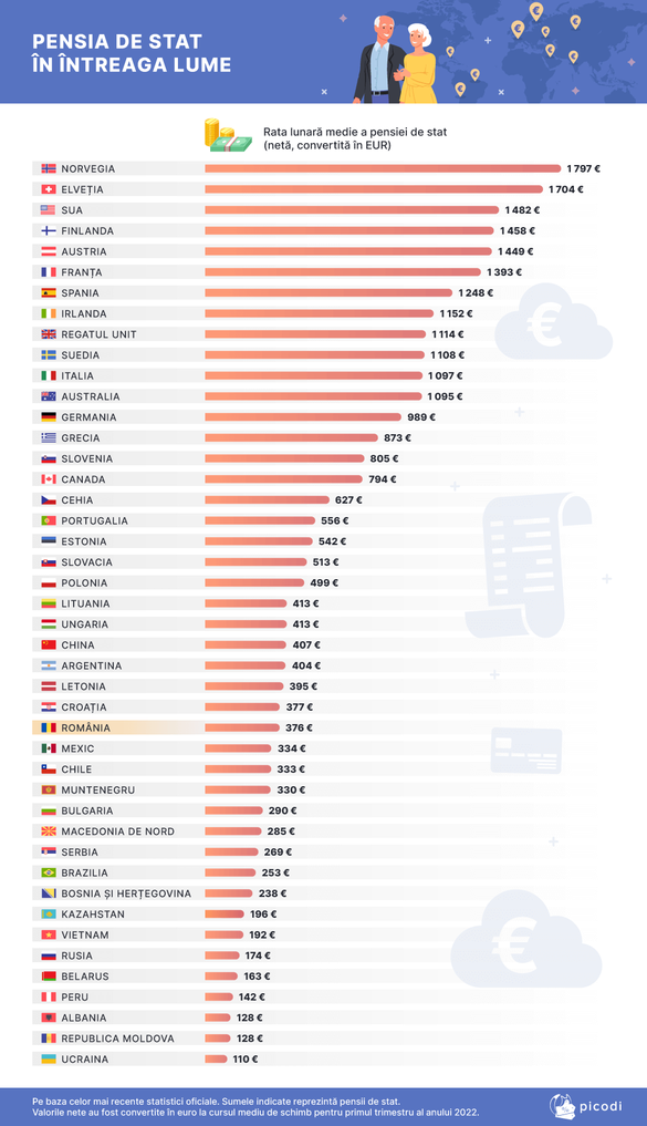 INFOGRAFIC Unde sunt cele mai mari pensii. Ce loc ocupă România și în ce țară poți trăi cel mai bine cu o pensie pentru limită de vârstă