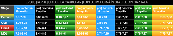 Evoluția din ultimele 35 de zile a prețurilor la benzină și motorină la principalele stații din capitală