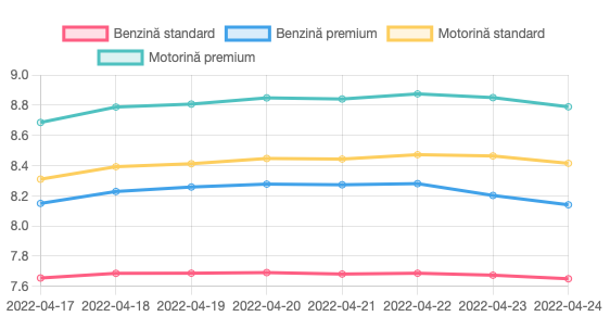 Evoluția prețurilor medii ale carburanților din ultima săptămână (Sursa: plinul.ro)