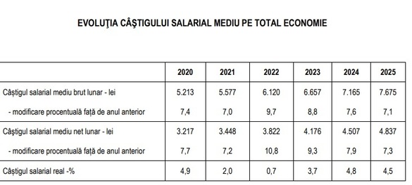 Comisia Națională de Prognoză a redus estimarea de creștere economică pentru România, la 2,9%, în contextul conflictului declanșat între Rusia și Ucraina și al sancțiunilor internaționale impuse. Ce va fi cu șomajul, salariile și cursul valutar 