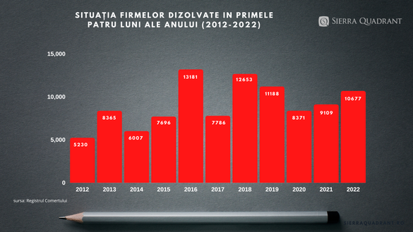 INFOGRAFICE Inflația face victime pe bandă rulantă în business-ul românesc. Peste 40.000 de firme au pus deja lacătul pe ușă, un record al ultimilor trei ani