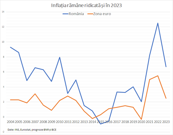 ANALIZĂ Prețul revenirii din criza COVID-19: Situația actuală generată de inflație - cea mai proastă din ultimii 19 ani. Leul pierde aproape o treime din puterea de cumpărare în 3 ani. Între timp, Guvernul schimbă din temelii sistemul fiscal