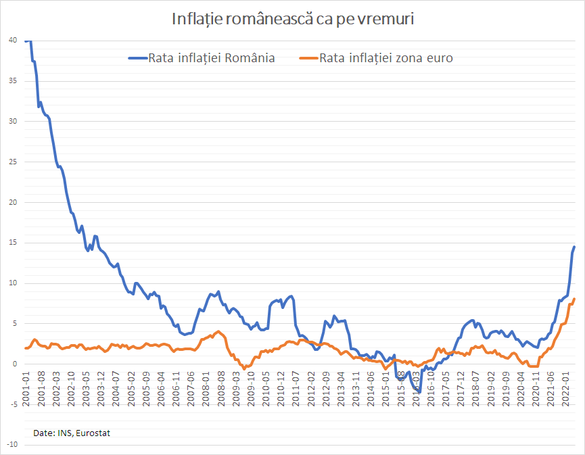 ANALIZĂ Prețul revenirii din criza COVID-19: Situația actuală generată de inflație - cea mai proastă din ultimii 19 ani. Leul pierde aproape o treime din puterea de cumpărare în 3 ani. Între timp, Guvernul schimbă din temelii sistemul fiscal