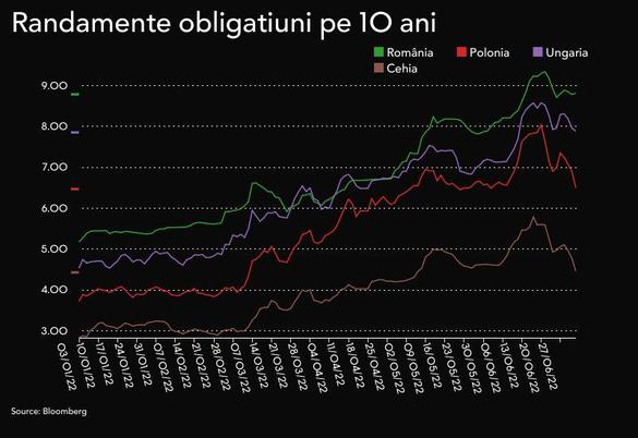 Guvernul profită de domolirea dobânzilor și dă iama în împrumuturi 