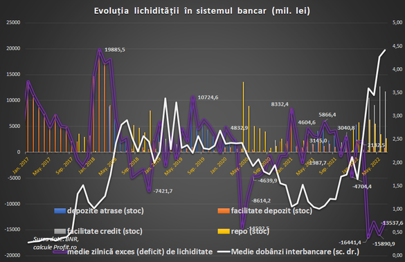 GRAFIC Băncile au rămas pe un deficit acut de lichiditate. BNR le-a finanțat în special prin Lombard 