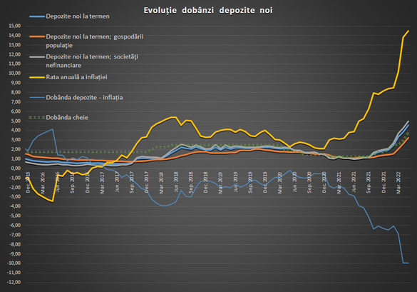 GRAFICE Dobânzile la depozite au ajuns la cel mai ridicat nivel din ultimii 9 ani. Creditele s-au scumpit mai ales în cazul firmelor, care plătesc cele mai mari dobânzi pentru împrumuturile noi în monedă națională din ultimii 8 ani