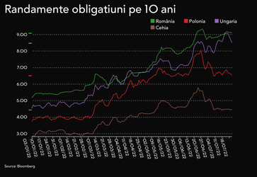 Guvernul împrumută din nou la o dobândă de peste 9% pe an
