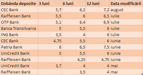 GRAFICE Dobânda la depozite crește accelerat și ajunge la cel mai ridicat nivel din ultimul deceniu. Creditele se scumpesc din nou 