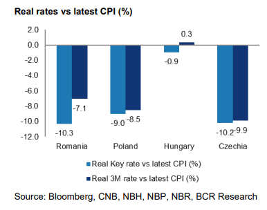 Ratele reale de dobândă (dobânda - inflația). Rata cheie reală; Rata la 3 luni reală. Sursa: BCR