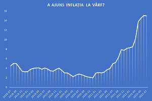 ULTIMA ORĂ Rata anuală a inflației a scăzut ușor, pentru prima oară în ultimele 8 luni
