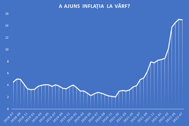 ULTIMA ORĂ Rata anuală a inflației a scăzut ușor, pentru prima oară în ultimele 8 luni
