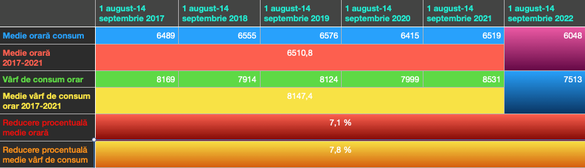 Evoluția consumului orar de electricitate din perioada 1 august-14 septembrie din ultimii 6 ani (sursa: calcule Profit.ro, Transelectrica) 