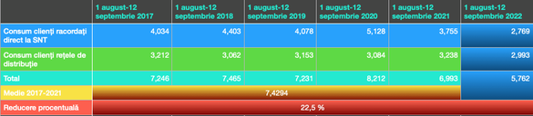 Evoluția consumului de gaze din perioada 1 august-14 septembrie din ultimii 6 ani (sursa: calcule Profit.ro, Transgaz) 