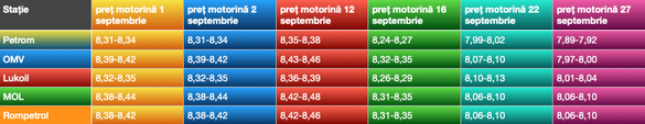 Evoluția prețului motorinei standard în stațiile din capitală în luna septembrie