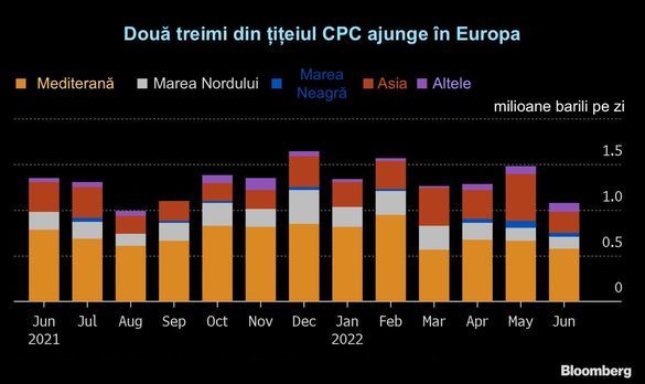 INFOGRAFICE Exportul de țiței CPC, care ajunge și la rafinăriile din România, fiind considerat principala alternativă la petrolul rusesc - la cel mai redus nivel al ultimilor 6 ani