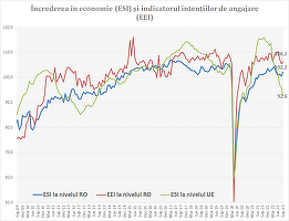 GRAFIC Încrederea în economia României este în creștere, în răspăr cu evoluția din UE