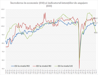 GRAFIC Încrederea în economia României este în creștere, în răspăr cu evoluția din UE