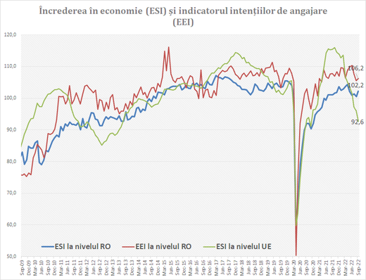 GRAFIC Încrederea în economia României este în creștere, în răspăr cu evoluția din UE