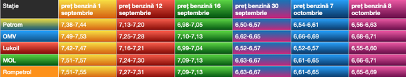 Evoluția prețului benzinei standard în stațiile din capitală de la începutul lunii septembrie