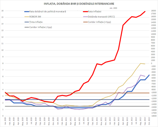 ULTIMA ORĂ Rata inflației a crescut în septembrie la 15,9% pe an, un nou maxim al ultimilor 19 ani
