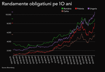 GRAFICE Dobânzile României urcă din nou la peste 9% pe an. Creșterea costurilor de finanțare lovește regiunea

