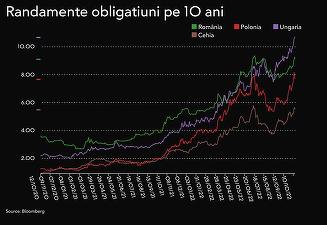 ULTIMA ORĂ Guvernul a luat cel mai scump împrumut de după criza financiară
