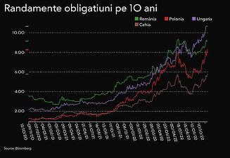 Guvernul se împrumută din ce în ce mai scump și mai greu. Dobânzile se îndreaptă spre 10%
