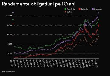 Guvernul se împrumută din ce în ce mai scump și mai greu. Dobânzile se îndreaptă spre 10%
