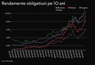 Guvernul împrumută iar peste plan, la o dobândă ce depășește 9%
