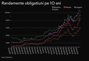 Guvernul împrumută iar peste plan, la o dobândă ce depășește 9%
