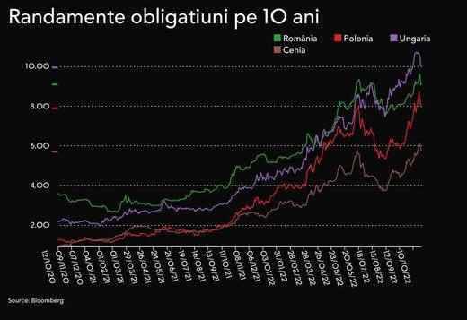 Guvernul împrumută iar peste plan, la o dobândă ce depășește 9%
