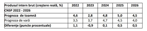 ULTIMA ORĂ Estimarea de creștere economică pentru bugetul anului 2023 a fost înrăutățită de Comisia de Prognoză. Salariul mediu net va crește anul următor mai rapid decât inflația și va ajunge la 4.235 lei