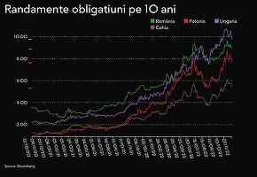 Finanțele împrumută aproape 3 miliarde de lei într-o singură zi. Randamentele sunt în scădere

